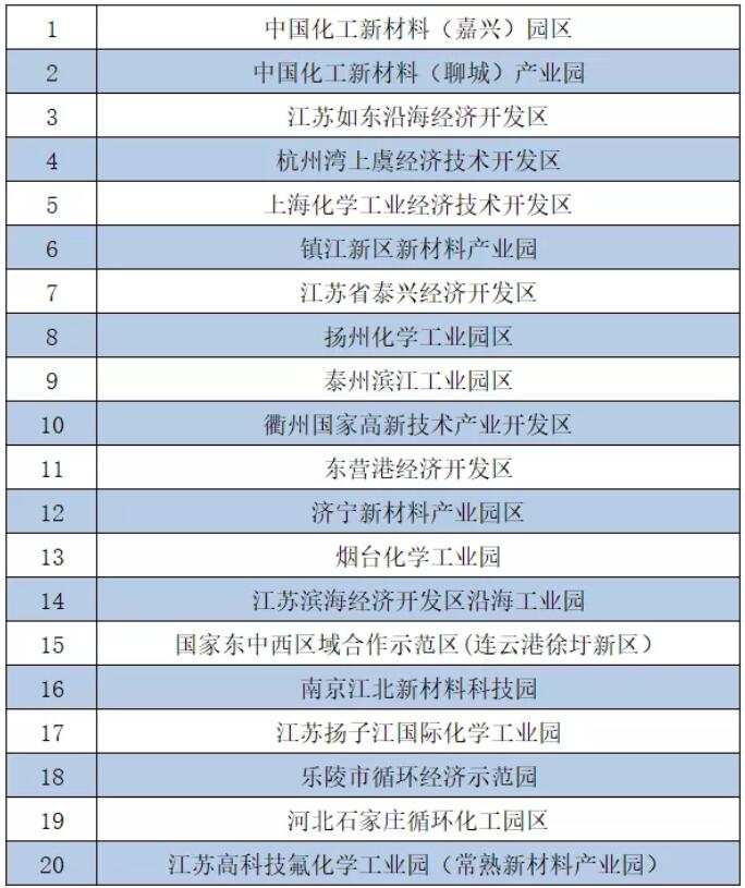 智慧化工園區(qū)試點(diǎn)示范&綠色化工園區(qū)最新名單總覽