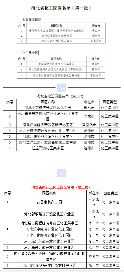 河北省化工園區名單（第一批）（第二批）（第三批）