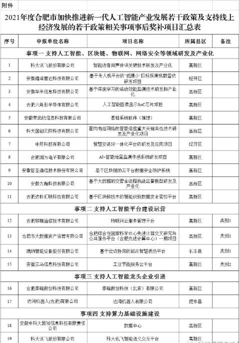 2021年度合肥市加快推進新一代人工智能產業發展若干政策及支持線上經濟發展的若干政策相關事項事后獎補項目公示