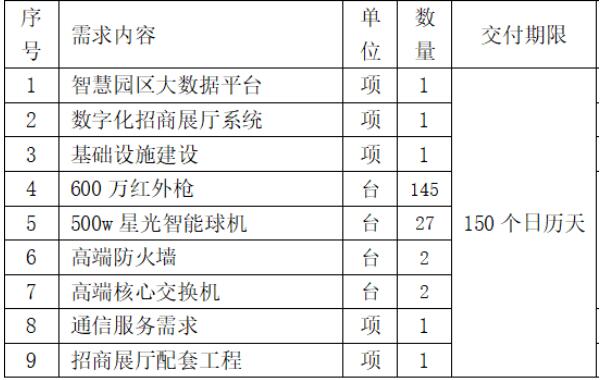 中國聯(lián)通：1790萬元中標廣東揭東經(jīng)濟技術(shù)開發(fā)區(qū) 5G+智慧園區(qū) 項目！