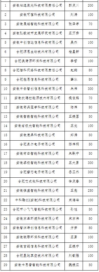 安徽省青年創(chuàng)業(yè)引導(dǎo)資金合肥高新區(qū)試點項目2022年第6批評審?fù)ㄟ^企業(yè)