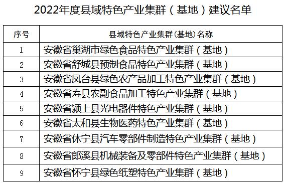 公示！2022年度安徽省縣域特色產業集群（基地）建議名單