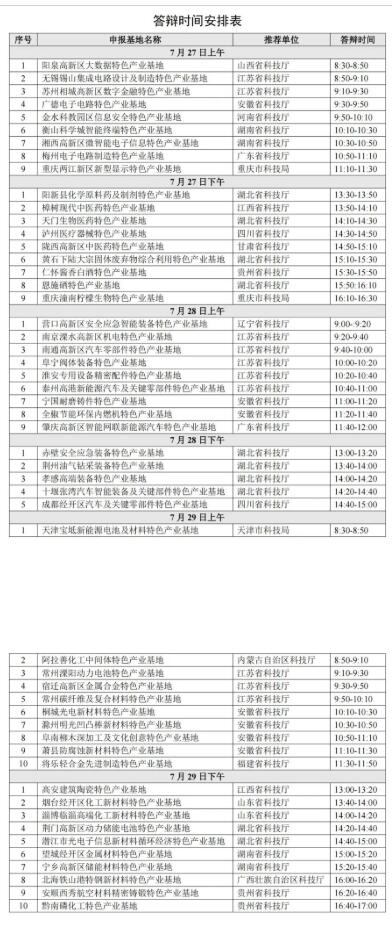 2022年科技部火炬中心：關于召開國家火炬特色產業基地建設專家評審答辯會的通知