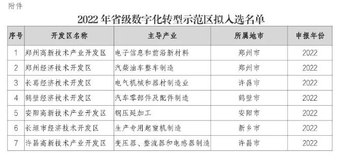 2022年河南省級數字化轉型示范區擬入選名單公示