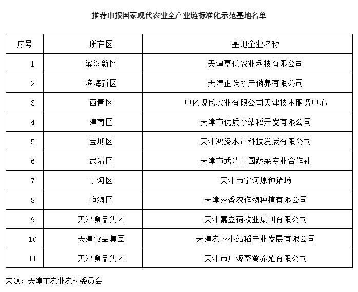 天津市推薦申報國家級現代農業全產業鏈標準化示范基地名單的公示