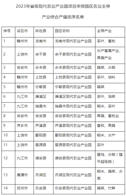 江西有哪些國家現代農業產業園（江西關于2023年省級現代農業產業園項目情況的公示）