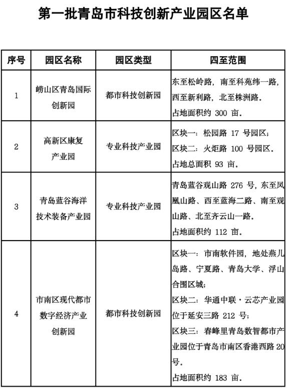 青島確定首批4家科技創新產業園區，3年內擬建設10處園區