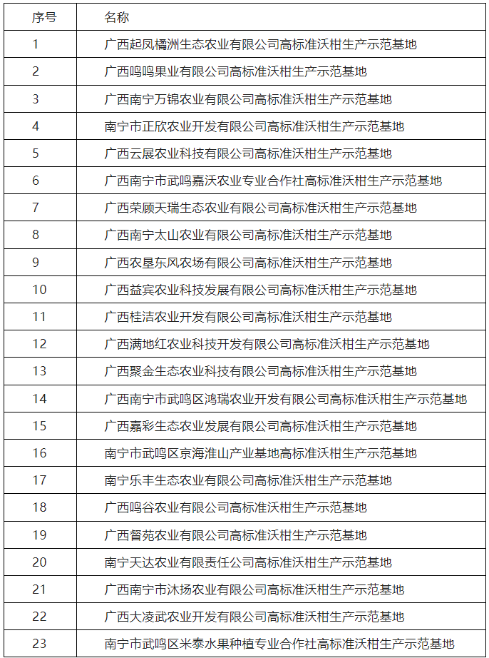 廣西南寧國家農業科技園區5萬畝高標準沃柑生產示范基地的公示