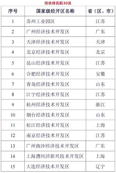 2022年國家級經開區綜合考評結果