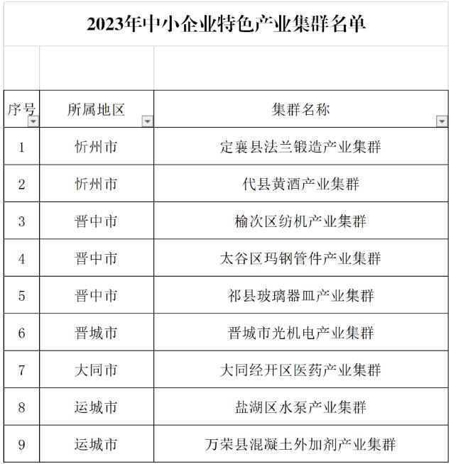 山西省小企業發展促進局2023年中小企業特色產業集群認定公示