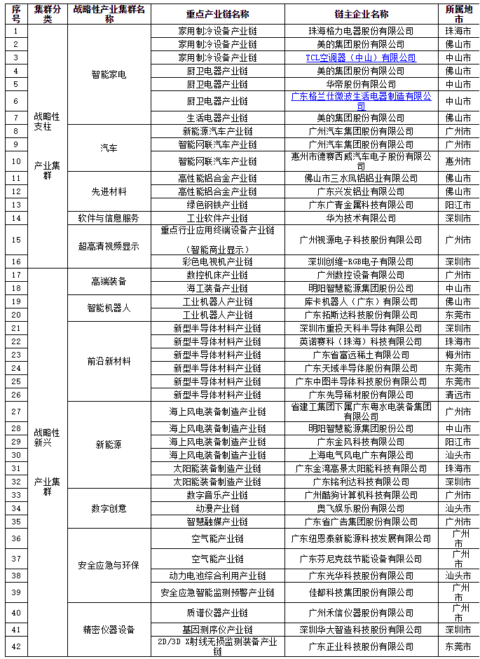 關于2022年廣東省戰略性產業集群重點產業鏈“鏈主”企業名單（第一批）的公示