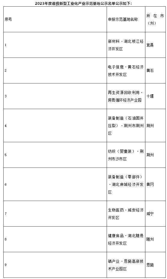 【政策速遞】2023年度省級新型工業化產業示范基地名單公示